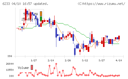 ＫＬＡＳＳチャート