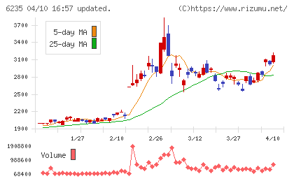 オプトランチャート