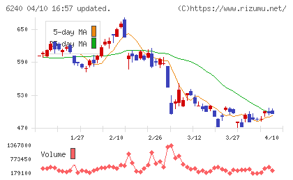 ヤマシンフィルタチャート