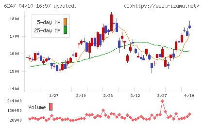 日阪製作所チャート