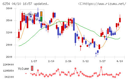野村マイクロ・サイエンスチャート