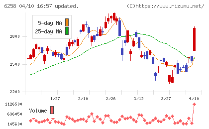 平田機工チャート