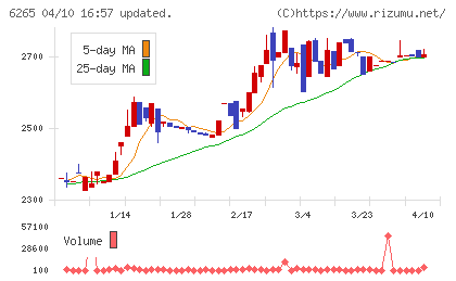 コンバムチャート