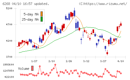 ナブテスコチャート
