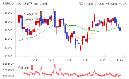 三井海洋開発チャート