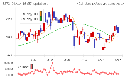 レオン自動機チャート