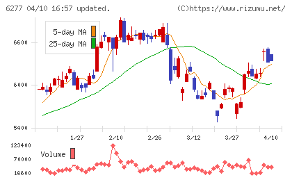 ホソカワミクロンチャート
