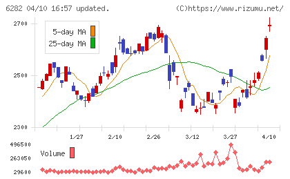 オイレス工業チャート