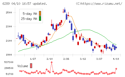 技研製作所チャート