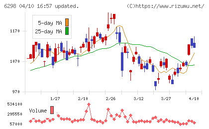 ワイエイシイホールディングスチャート