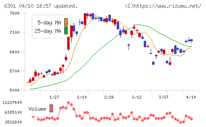 コマツチャート