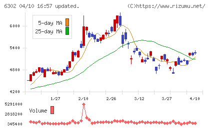 住友重機械工業チャート