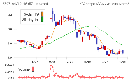 サンセイチャート