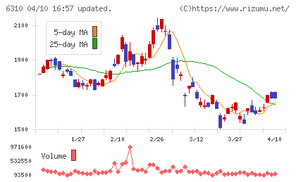 井関農機チャート
