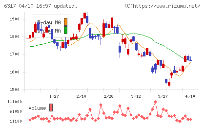 北川鉄工所チャート