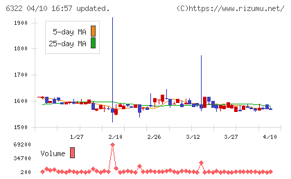 タクミナチャート