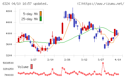 ハーモニック・ドライブ・システムズチャート