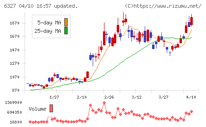 北川精機チャート