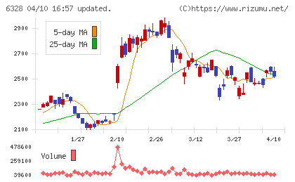 荏原実業チャート