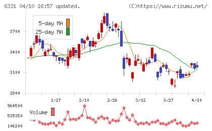 三菱化工機チャート