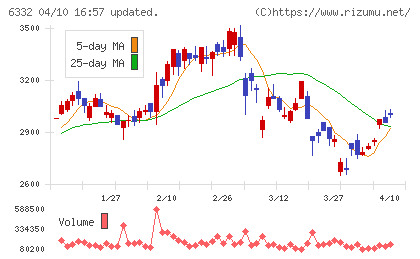 月島ホールディングスチャート
