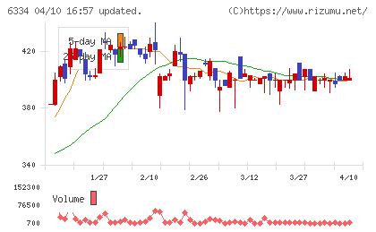 明治機械チャート