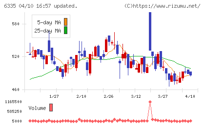 東京機械製作所チャート