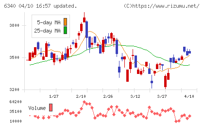 澁谷工業チャート