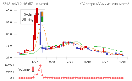 太平製作所チャート