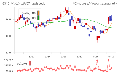 アイチコーポレーションチャート
