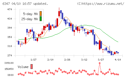 プラコーチャート
