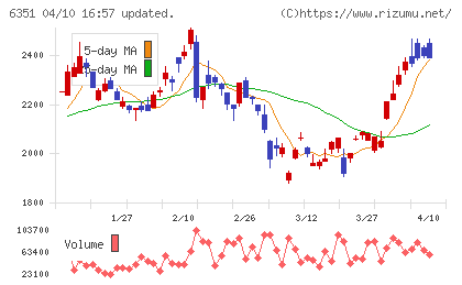 鶴見製作所チャート