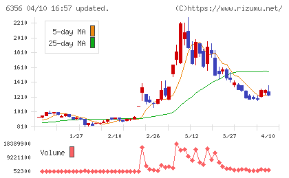 日本ギア工業チャート