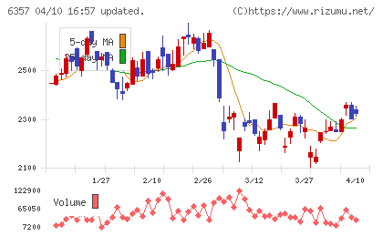 三精テクノロジーズチャート