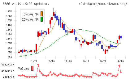 千代田化工建設チャート