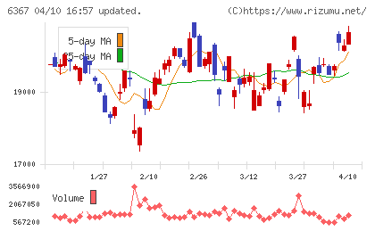 ダイキン工業チャート