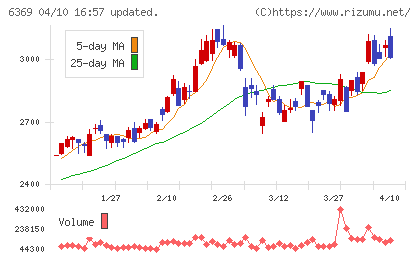 トーヨーカネツチャート