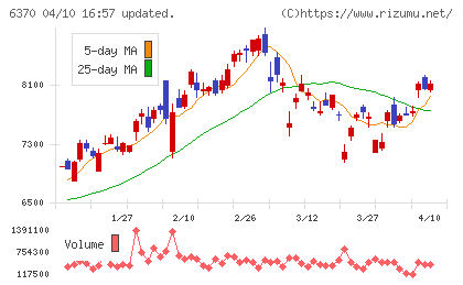 栗田工業チャート