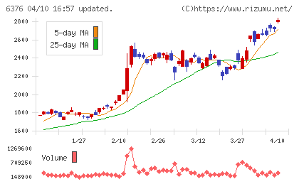 日機装チャート
