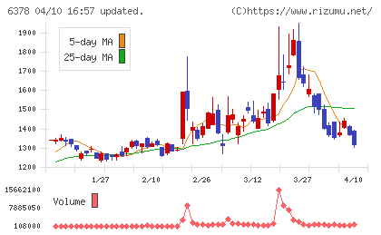木村化工機チャート