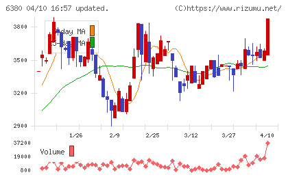 オリエンタルチエン工業チャート