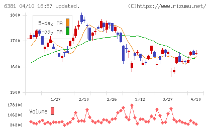 アネスト岩田チャート