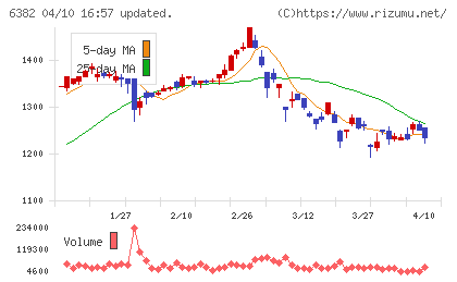 トリニティ工業チャート