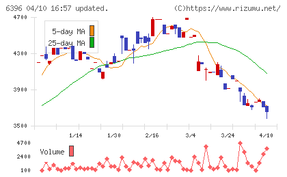 宇野澤組鐵工所チャート