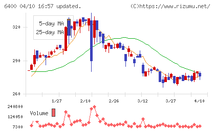 不二精機チャート