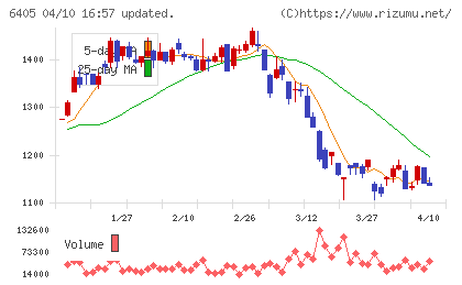 鈴茂器工チャート