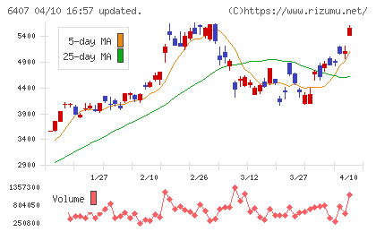 ＣＫＤチャート