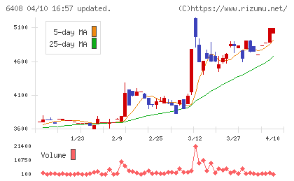 小倉クラッチチャート