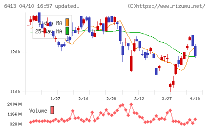 理想科学工業チャート