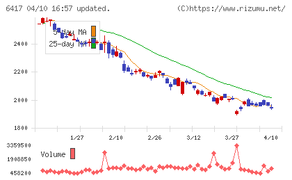 ＳＡＮＫＹＯチャート